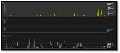 API Performance Timeline Analytics