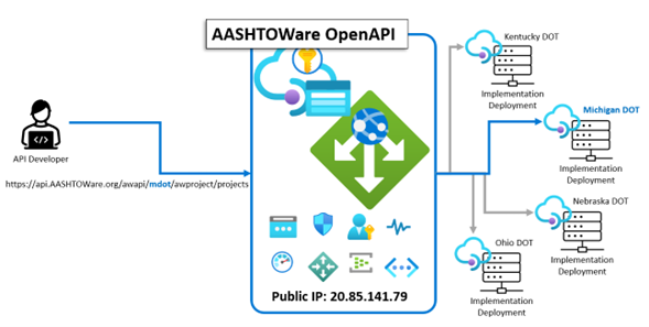 API Request Routing via Gateway to Backend Service Implementations at Agencies