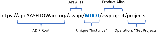 URL Path Convention Structure